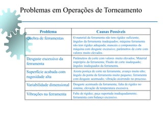 Problema Causas Possíveis
Quebra de ferramentas O material da ferramenta não tem rigidez suficiente;
ângulos da ferramenta inadequados; máquina ferramenta
não tem rigidez adequada; mancais e componentes da
máquina com desgaste excessivo; parâmetros de corte com
valores muito elevados.
Desgaste excessivo da
ferramenta
Parâmetros de corte com valores muito elevados; Material
impróprio da ferramenta; Fluido de corte inadequado;
ângulos inadequados da ferramenta.
Superfície acabada com
rugosidade alta
Aresta postiça de corte na ferramenta; avanço muito alto;
ângulo da ponta da ferramenta muito pequeno; ferramenta
com desgaste acentuado; vibração ocorrendo no processo.
Variabilidade dimensional Desgaste acentuado da ferramenta; falta de rigidez no
sistema; elevação de temperatura excessiva.
Vibrações na ferramenta Falta de rigidez; peça suportada inadequadamente;
ferramenta com balanço excessivo.
Problemas em Operações de Torneamento
 