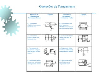 Operações de
Torneamento e
Ferramentas Usadas
Esquema Operações de
Torneamento e
Ferramentas Usadas
Esquema
a - Torneamento
Cilíndrico Externo com
ferramenta reta
b - Torneamento Cilín
drico Interno ou
Mandrilamento com um
bit fixado em uma barra
c - Torneamento
Cônico Externo com
ferramenta reta
d - Torneamento Cônico
Interno com barra de
mandrilar
e - Torneamento de
Faceamento com peça
presa na placa ou entre
centros
f - Sangramento Radial
Externo com ferramenta
de sangramento externo
g - Sangramento Radial
Interno com ferramenta
de sangramento interno
h - Sangramento Axial
com ferramenta de
sangramento axial
Operações de Torneamento
 