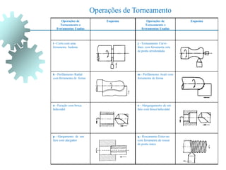 Operações de
Torneamento e
Ferramentas Usadas
Esquema Operações de
Torneamento e
Ferramentas Usadas
Esquema
i - Corte com uma
ferramenta bedame
j - Torneamento Curvi-
líneo com ferramenta reta
de ponta arredondada
k - Perfilamento Radial
com ferramenta de forma
m - Perfilamento Axial com
ferramenta de forma
n - Furação com broca
helicoidal
o - Alargargamento de um
furo com broca helicoidal
p - Alargamento de um
furo com alargador
q - Roscamento Exter-no
com ferramenta de roscar
de ponta única
Operações de Torneamento
 