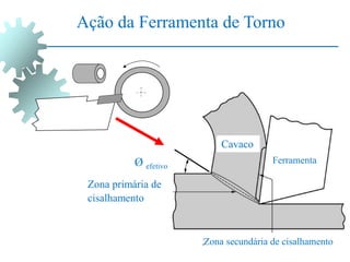 Ação da Ferramenta de Torno
Ferramenta
Cavaco
Ø efetivo
Zona primária de
cisalhamento
Zona secundária de cisalhamento
Ferramenta
Cavaco
Zona secundária de cisalhamento
 