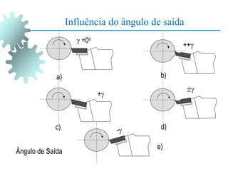 Influência do ângulo de saída
a)
d)
c)
b)
e)
Ângulo de Saída
 =0o
+
-

++
 