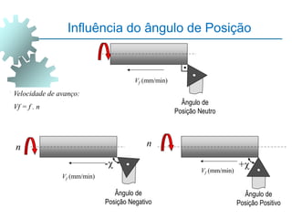 Velocidade de avanço:
Vf = f . n
Ângulo de
Posição Negativo
Vf (mm/min)
n
-
Ângulo de
Posição Positivo
n
Vf (mm/min)
+
Ângulo de
Posição Neutro
Vf (mm/min)
Influência do ângulo de Posição
 