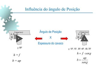 Ângulo de Posição
X
Espessura do cavaco
f (mm/rev)
ap
ap
f (mm/rev)
: 10º, 15º, 30º, 45º , 60, 75º
: 90º


sen
ap
b
sen
f
h



h = f
b = ap
Influência do ângulo de Posição
 