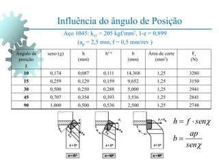 Ângulo de
posição

seno () h
(mm)
h1-z b
(mm)
Área de corte
(mm2)
Fc
(N)
10 0,174 0,087 0,111 14,368 1,25 3280
15 0,259 0,129 0,159 9,652 1,25 3150
30 0,500 0,250 0,288 5,000 1,25 2941
45 0,707 0,354 0,393 3,536 1,25 2841
90 1,000 0,500 0,536 2,500 1,25 2748
Aço 1045: ks1 = 205 kgf/mm2, 1-z = 0,899
(ap = 2,5 mm, f = 0,5 mm/rev )


sen
ap
b
sen
f
h



Influência do ângulo de Posição
 