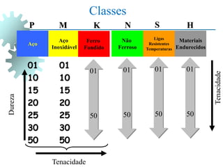 Aço
Aço
Inoxidável
Ferro
Fundido
Não
Ferroso
Ligas
Resistentes
Temperaturas
Materiais
Endurecidos
M
P K S
N H
01
10
15
20
25
30
50
01
10
15
20
25
30
50
Classes
01
50
01
50
01
50
01
50
Tenacidade
Dureza
Tenacidade
 