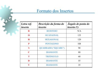 Letra ref.
inserto
Descrição da forma do
inserto
Ângulo de ponta do
inserto (o)
R REDONDO N/A
O OCATGONAL 135
H HEXAGONAL 120
P PENTAGONO 108
S QUADRADO (“SQUARE”) 90
C DIAMANTE 80
T TRIÂNGULO 60
D DIAMANTE 55
V DIAMANTE 35
Formato dos Insertos
 