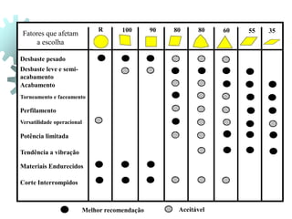 Melhor recomendação Aceitável
Fatores que afetam
a escolha
Desbaste pesado
Desbaste leve e semi-
acabamento
Acabamento
Torneamento e faceamento
Perfilamento
Versatilidade operacional
Potência limitada
Tendência a vibração
Materiais Endurecidos
Corte Interrompidos
R 100 90 80 80 60 55 35
 