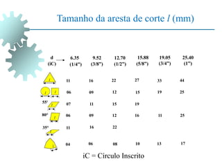 d
(iC)
6.35
(1/4”)
9.52
(3/8”)
12.70
(1/2”)
15.88
(5/8”)
19.05
(3/4”)
25.40
(1”)
55°
80°
35°
11
06
07
06
11
04
16
09
11
09
16
06
22
12
15
12
22
08
27
15
19
16
10
33
19
11
13
44
25
25
17
iC = Círculo Inscrito
l
l
l
l
l
l
Tamanho da aresta de corte l (mm)
 