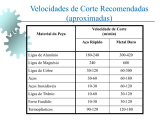 Material da Peça
Velocidade de Corte
(m/min)
Aço Rápido Metal Duro
Ligas de Alumínio 180-240 300-420
Ligas de Magnésio 240 600
Ligas de Cobre 30-120 60-300
Aços 30-60 60-180
Aços Inoxidáveis 10-30 60-120
Ligas de Titânio 10-60 30-120
Ferro Fundido 10-30 30-120
Termoplásticos 90-120 120-180
Velocidades de Corte Recomendadas
(aproximadas)
 