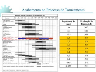 Acabamento no Processo de Torneamento
Rugosidade média, Ra – micrometros, m (micropolegadas, in.)
Corte maçarico
Esmerilhamento rebarba
Serra
Plaina
Brochamento
Alargamento
Feixe de elétrons
Laser
Ataque eletroquímico
Mandrilammento,
torno
Acabamento em tambor
Furação
Fresamento químico
Eletro erosão
Fresamento
Retífica eletrolítica
Brunimento cilíndrio
Retificação
Honing
Polimento eletrolítico
Polimento
Lapidação
Superacabamento
Fundição em areia
Laminação a quente
Forjamento
Fund. em molde fechado
Fund. por cera perdida
Extrusão
Lamina. a frio, trefilação
Fund. Sob pressão
As faixas apresentadas acima são típicas dos processos listados Aplicação Média
Valores menores ou maiores podem ser obtidos sob condições especiais Aplicação menos freqüentes
CARTA DE PROCESSOS VERSUS ACABAMENTOS
Processo
Rugosidade Ra
(m)
Graduação de
Rugosidade
50 N12
25 N11
12,5 N10
6,3 N9
3,2 N8
1,6 N7
0,8 N6
0,4 N5
0,2 N4
0,1 N3
0,05 N2
0,025 N1
 