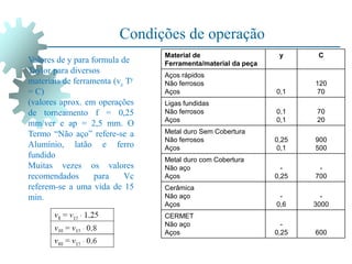 Condições de operação
Valores de y para formula de
Taylor para diversos
materiais de ferramenta (vc Ty
= C)
(valores aprox. em operações
de torneamento f = 0,25
mm/ver e ap = 2,5 mm. O
Termo “Não aço” refere-se a
Alumínio, latão e ferro
fundido
Muitas vezes os valores
recomendados para Vc
referem-se a uma vida de 15
min.
Material de
Ferramenta/material da peça
y C
Aços rápidos
Não ferrosos
Aços 0,1
120
70
Ligas fundidas
Não ferrosos
Aços
0,1
0,1
70
20
Metal duro Sem Cobertura
Não ferrosos
Aços
0,25
0,1
900
500
Metal duro com Cobertura
Não aço
Aços
-
0,25
-
700
Cerâmica
Não aço
Aços
-
0,6
-
3000
CERMET
Não aço
Aços
-
0,25 600
 
