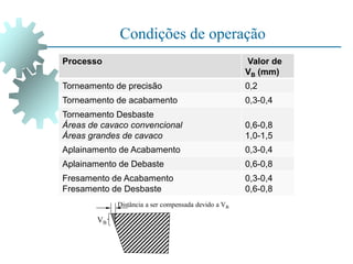 Condições de operação
Processo Valor de
VB (mm)
Torneamento de precisão 0,2
Torneamento de acabamento 0,3-0,4
Torneamento Desbaste
Áreas de cavaco convencional
Áreas grandes de cavaco
0,6-0,8
1,0-1,5
Aplainamento de Acabamento 0,3-0,4
Aplainamento de Debaste 0,6-0,8
Fresamento de Acabamento
Fresamento de Desbaste
0,3-0,4
0,6-0,8
VB
Distância a ser compensada devido a VB
 