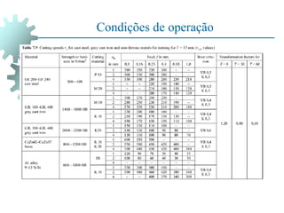 Condições de operação
 