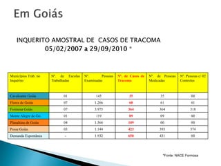 Municípios Trab. no
Inquérito
Nº. de Escolas
Trabalhadas
Nº. Pessoas
Examinadas
Nº. de Casos de
Tracoma
Nº. de Pessoas
Medicadas
Nº. Pessoas c/ 02
Controles
Cavalcante Goiás 01 145 35 35 00
Flores de Goiás 07 1.266 68 61 61
Formosa Goiás 07 3.975 364 364 318
Monte Alegre de Go. 01 119 09 09 00
Planaltina de Goiás 04 1.566 109 00 00
Posse Goiás 03 1.144 423 393 374
Demanda Espontânea - 1.932 658 431 00
INQUERITO AMOSTRAL DE CASOS DE TRACOMA
05/02/2007 a 29/09/2010 *
*Fonte: NACE Formosa
 
