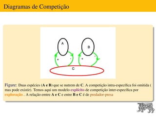 Diagramas de Competição




Figure: Duas espécies (A e B) que se nutrem de C. A competição intra-especíﬁca foi omitida (
m...