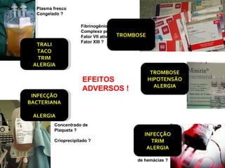 EFEITOS ADVERSOS ! TRALI TACO TRIM ALERGIA INFECÇÃO BACTERIANA ALERGIA TROMBOSE INFECÇÃO TRIM ALERGIA TROMBOSE HIPOTENSÃO ALERGIA Plasma fresco Congelado ? Concentrado de  Plaqueta ? Crioprecipitado ? Protamina ? Anti-fibrinolítico ? DDAVP ? Concentrado de hemácias ? Fibrinogênio sintético ? Complexo protrombínico ? Fator VII ativado ? Fator XIII ? 