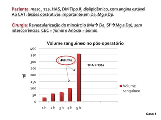 Caso 1 TCA = 136s Paciente :  masc., 72a, HAS, DM Tipo II, dislipidêmico, com angina estável. Ao CAT: lesões obstrutivas importante em Da, Mg e Dp. Cirurgia :  Revascularização do miocárdio (Ma   Da, Sf   Mg e Dp), sem  intercorrências. CEC = 70min e Anóxia = 60min. ml 460 mls 