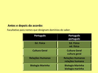 Antes e depois do acordo:       Facultativo para nomes que designam domínios do saber .