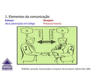 1. Elementos da comunicaçãoEmissor :Receptor:Ideia (abstração) em Código              Processo inversoTEIXEIRA, Leonardo. Comunicação na empresa. Rio de Janeiro: Editora FGV, 2009.