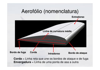 Aerofólio (nomenclatura)Aerofólio (nomenclatura)
Bordo de ataqueBordo de ataque
ExtradorsoExtradorso
Bordo de fugaBordo de fuga
IntradorsoIntradorso
Linha de curvatura médiaLinha de curvatura média
CordaCorda
Corda = Linha reta que une os bordos de ataque e de fuga
Envergadura = Linha de uma ponta de asa a outra
 