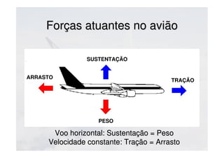Forças atuantes no aviãoForças atuantes no avião
SUSTENTAÇÃO
PESO
TRAÇÃO
ARRASTO
Voo horizontal: Sustentação = PesoVoo horizontal: Sustentação = Peso
Velocidade constante: Tração = ArrastoVelocidade constante: Tração = Arrasto
 