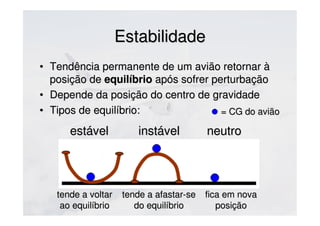 EstabilidadeEstabilidade
• Tendência permanente de um avião retornar àTendência permanente de um avião retornar à
posição deposição de equilíbrioequilíbrio após sofrer perturbaçãoapós sofrer perturbação
• Depende da posição do centro de gravidadeDepende da posição do centro de gravidade
• Tipos de equilíbrio:Tipos de equilíbrio:
estávelestável instávelinstável neutroneutro
= CG do avião= CG do avião
tende a voltartende a voltar
ao equilíbrioao equilíbrio
tende a afastar-setende a afastar-se
do equilíbriodo equilíbrio
fica em novafica em nova
posiçãoposição
 