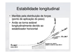 Estabilidade longitudinalEstabilidade longitudinal
• Mantido pela distribuição de forçasMantido pela distribuição de forças
(ponto de aplicação do peso)(ponto de aplicação do peso)
• Avião se torna estávelAvião se torna estável
longitudinalmente devido aolongitudinalmente devido ao
estabilizador horizontalestabilizador horizontal
 