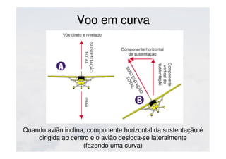 Voo em curvaVoo em curva
Quando avião inclina, componente horizontal da sustentação é
dirigida ao centro e o avião desloca-se lateralmente
(fazendo uma curva)
 