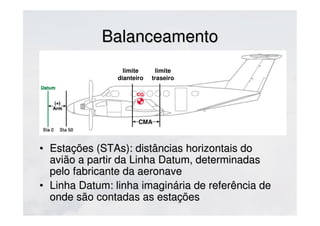 CMA
limite
dianteiro
limite
traseiro
BalanceamentoBalanceamento
• Estações (STAs): distâncias horizontais doEstações (STAs): distâncias horizontais do
avião a partir da Linha Datum, determinadasavião a partir da Linha Datum, determinadas
pelo fabricante da aeronavepelo fabricante da aeronave
• Linha Datum: linha imaginária de referência deLinha Datum: linha imaginária de referência de
onde são contadas as estaçõesonde são contadas as estações
 