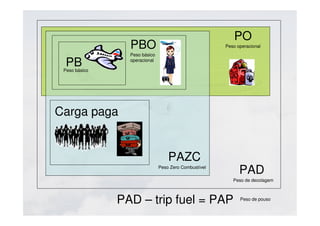 PB
PBO
PO
Carga paga
PAD
PAD – trip fuel = PAP
Peso básico
Peso básico
operacional
Peso operacional
Peso de decolagem
Peso de pouso
PAZC
Peso Zero Combustível
 