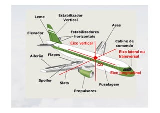 Eixo lateral ou
transversal
Eixo vertical
Eixo longitudinal
CG
 