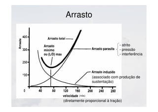 Arrasto
- atrito
- pressão
- interferência
(associado com produção de
sustentação)
(diretamente proporcional à tração)
(nós)
 