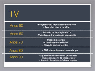 TV
Anos 50

- Programação improvisada e ao vivo!
- Aparelho caro e de elite!

Anos 60

- Período de inovação na TV!
- Videotape e transmissão via satélite!

Anos 70

- Imagem colorida!
- Crescimento da Globo!
- Elevado padrão técnico!

Anos 80

- SBT e Manchete entram na briga!

Anos 90

!
- Aquecimento da economia (Plano Real)!
- mudança no perﬁl do telespectador!
- Aumento de audiência / classe popular!

!
!15

 
