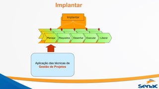 Implantar
Implantar
Planejar Requisitos Desenhar Executar Liberar
Aplicação das técnicas de
Gestão de Projetos
 