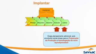 Implantar
Implantar
Planejar Requisitos Desenhar Executar Liberar
Exige planejamento adicional, pois
envolverá outras áreas para a Preparação
da Produção e Homologação do novo
layout/processo
 