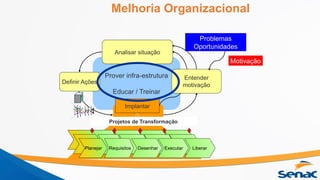 Melhoria Organizacional
Motivação
Prover infra-estrutura
Educar / Treinar
Definir Ações
Implantar
Entender
motivação
Projetos de Transformação
Analisar situação
Planejar Requisitos Desenhar Executar Liberar
Problemas
Oportunidades
 
