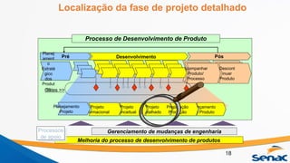 Localização da fase de projeto detalhado
18
Melhoria do processo de desenvolvimento de produtos
Gerenciamento de mudanças de engenharia
Processos
de apoio
Desenvolvimento
Projeto
Detalhado
Projeto
Conceitual
Projeto
Informacional
Lançamento
do Produto
Preparação
Produção
Planejamento
Projeto
Pós
Pré
Planej
ament
o
Estraté
gico
dos
Produt
os
Descont
inuar
Produto
Acompanhar
Produto/
Processo
Gates >>
Processo de Desenvolvimento de Produto
 