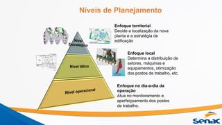 Enfoque territorial
Decide a localização da nova
planta e a estratégia de
edificação
Enfoque local
Determina a distribuição de
setores, máquinas e
equipamentos, otimização
dos postos de trabalho, etc.
Enfoque no dia-a-dia da
operação
Atua no monitoramento e
aperfeiçoamento dos postos
de trabalho.
Níveis de Planejamento
 