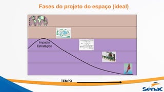Fases do projeto do espaço (ideal)
Impacto
Estratégico
TEMPO
 