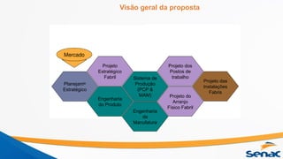 Visão geral da proposta
Planejamto
Estratégico
Projeto dos
Postos de
trabalho
Projeto das
Instalações
Fabris
Projeto do
Arranjo
Físico Fabril
Sistema de
Produção
(PCP &
MAM)
Engenharia
de
Manufatura
Engenharia
do Produto
Projeto
Estratégico
Fabril
Mercado
 