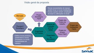 Visão geral da proposta
Planejamto
Estratégico
Projeto dos
Postos de
trabalho
Projeto das
Instalações
Fabris
Projeto do
Arranjo
Físico Fabril
Sistema de
Produção
(PCP &
MAM)
Engenharia
de
Manufatura
Engenharia
do Produto
Projeto
Estratégico
Fabril
Mercado
• Define novos produtos
(pode levar a novos
processos e a novas
necessidades de
espaço)
• Novas necessidades de espaço
podem levar a novas instalações)
• Outras opções seriam: ampliação
da atual ou alterações na atual
 