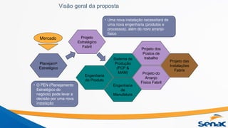 Visão geral da proposta
Planejamto
Estratégico
Projeto dos
Postos de
trabalho
Projeto das
Instalações
Fabris
Projeto do
Arranjo
Físico Fabril
Sistema de
Produção
(PCP &
MAM)
Engenharia
de
Manufatura
Engenharia
do Produto
Projeto
Estratégico
Fabril
Mercado
• O PEN (Planejamento
Estratégico do
negócio) pode levar a
decisão por uma nova
instalação
• Uma nova instalação necessitará de
uma nova engenharia (produtos e
processos), além do novo arranjo-
físico
 