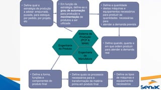 Sistema de
Produção
(PCP &
MAM)
Engenharia
de
Manufatura
Engenharia
do Produto
• Define a forma,
funções e
componentes do
produto final
• Define quais os processos
necessários para a
transformação da matéria-
prima em produto final
• Define qual a
estratégia de produção
a adotar: empurrada,
puxada, para estoque,
por pedido, por projeto,
etc
• Define os tipos
de máquinas e
equipamentos
necessários
• Define a quantidade
• destas máquinas e
equipamentos necessários
para produzir as
quantidades necessárias
para
• atender a demanda prevista
• Define quando, quanto e
em que ordem produzir
para atender a demanda
real
• Em função da
estratégia, define-se o
grau de automação
para produção e
movimentação de
produtos a ser
utilizada
 