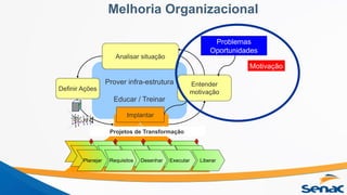 Melhoria Organizacional
Motivação
Prover infra-estrutura
Educar / Treinar
Definir Ações
Implantar
Entender
motivação
Projetos de Transformação
Analisar situação
Planejar Requisitos Desenhar Executar Liberar
Problemas
Oportunidades
 