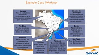 Exemplo Caso Whirlpool
Centro
Administrativo
Reúne todas as
atividades
administrativas da
Empresa.
Jaboatão dos
Guararapes
Armazena produtos
acabados, para agilizar o
abastecimento dos
mercados das regiões
Norte e Nordeste. .
Manaus
Base de produção de
microondas e
condicionadores de ar.
Possui posição estratégica
para exportação.
Rio Claro
Produz lavadoras,
lava-louças, fogões 4
bocas e cooktops
Tamboré
Concentra todas as
atividades de logística
de armazenamento e
controle de distribuição
de produtos acabados e
peças..
São Paulo
Área de Atendimento
ao Consumidor.
Joinville
Nesta planta são
fabricadas
refrigeradores,
freezers e
secadoras.
Embraco
Especializada em
soluções para
refrigeração e líder
mundial do mercado de
compressores
herméticos
 