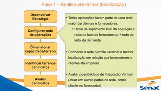 Fase 1 – Análise preliminar (localização)
Desenvolver
Estratégia
Avaliar
candidatos
Configurar rede
de operações
Dimensionar
capacidade/terreno
Identificar terrenos
candidatos
• Todas operações fazem parte de uma rede
maior de clientes e fornecedores.
• Rede de suprimento total da operação =
rede do lado do fornecimento + rede do
lado da demanda
• Conhecer a rede permite escolher a melhor
localização em relação aos fornecedores e
clientes da empresa
• Avaliar possibilidade de Integração Vertical
(atuar em outras partes da rede, como
cliente ou fornecedor)
 