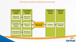 Clientes de
segunda
camada
Clientes de
primeira
camada
Fornecedores
de primeira
camada
Fornecedores
de segunda
camada
Exemplo de estrutura básica de uma rede
Agência de
recrutamento
Fornecedor de
materiais de
limpeza
Fornecedor de
equipamentos
Serviços de
segurança
Serviços de
limpeza
Serviços de
manutenção
Supermercado
Atacadista
Varejistas
Clientes dos
varejistas
 