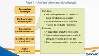 Fase 1 – Análise preliminar (localização)
Desenvolver
Estratégia
Avaliar
candidatos
Configurar rede
de operações
Dimensionar
capacidade/terreno
Identificar terrenos
candidatos
• Com base:
• Nos dados presentes na missão da
planta (produtos / processos)
• Na visão de mercado da empresa
(volume de produção / demanda)
• Estima-se:
1.A capacidade produtiva necessária
2.Quantidade de espaço para: produção
estoques, veículos, pessoas, etc.
3.Área mínima necessária para o terreno
 