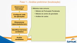 Fase 1 – Análise preliminar (localização)
Desenvolver
Estratégia
Avaliar
candidatos
Configurar rede
de operações
Dimensionar
capacidade/terreno
Identificar terrenos
candidatos
• Métodos mais comuns:
• Método da Pontuação Ponderada
• Método do centro de gravidade
• Análise de custos
 