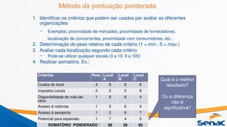 Método da pontuação ponderada
1. Identificar os critérios que podem ser usados par avaliar as diferentes
organizações
– Exemplos: proximidade de mercados; proximidade de fornecedores;
localização de concorrentes; proximidade com consumidores, etc.;
2. Determinação do peso relativo de cada critério (1 = min.; 5 = max.)
3. Avaliar cada localização segundo cada critério
– Pode-se utilizar qualquer escala (0 a 10; 0 a 100)
4. Realizar somatório. Ex.:
Critérios Peso Local
A
Local
B
Local
C
Custos do local 4 8 6 6
Impostos Locais 2 2 5 8
Disponibilidade de mão-de-
obra
1 8 6 4
Acesso à rodovias 1 5 6 4
Acesso à aeroporto 1 2 6 7
Potencial para expansão 1 7 4 5
SOMATÓRIO PONDERADO 58 56 60
Qual é o melhor
resultado?
Ou a diferença
não é
significativa?
 